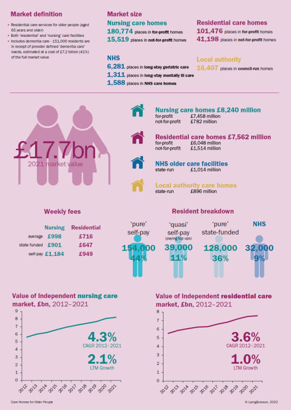 A page displaying statistics from the Care Homes For Older People UK Market Report