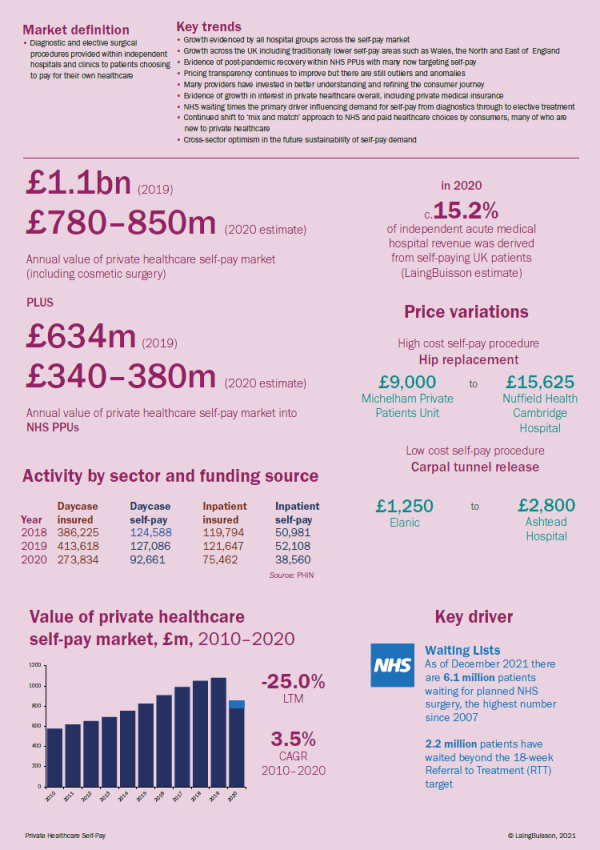 Private Healthcare Self Pay Statistics & Analysis: LaingBuisson UK Report